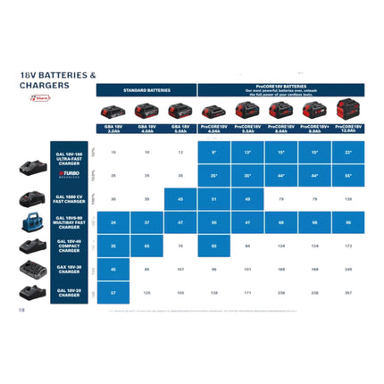Bosch Kit de démarrage 1x GBA 18 V / 5 Ah / 5000 mAh batterie Li-Ion ( 1600A002U5 ) + chargeur GAL 18V-160 Professional ( 1600A02T5G )