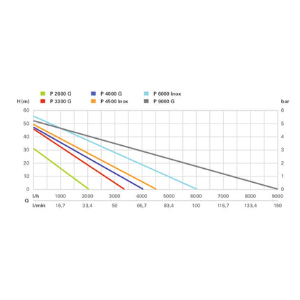 Metabo Pompe de jardin inox P 4500 1300 watt 4.8 bar, Moteur à condensateur sans entretien (600965000)